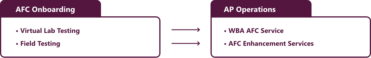 AFC A two-column diagram for AFC onboarding. Left side lists 'Virtual Lab Testing' and 'Field Testing' under 'AFC Onboarding'. Arrows point to 'AP Operations' on the right, which includes 'WBA AFC Service' and 'AFC Enhancement Services'.